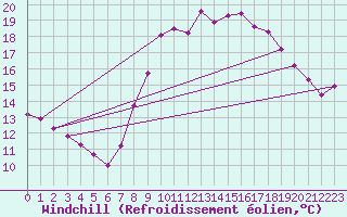 Courbe du refroidissement olien pour Calais / Marck (62)