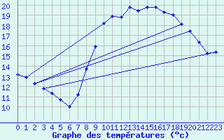 Courbe de tempratures pour Calais / Marck (62)