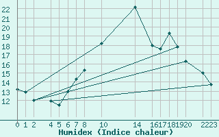 Courbe de l'humidex pour Bujarraloz