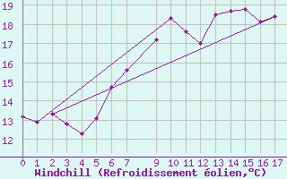 Courbe du refroidissement olien pour Fichtelberg/Oberfran