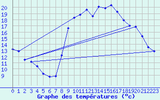 Courbe de tempratures pour Serralongue (66)