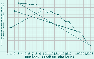 Courbe de l'humidex pour Potes / Torre del Infantado (Esp)