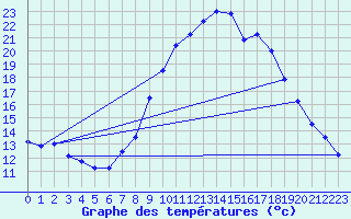 Courbe de tempratures pour Jaca