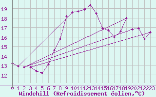 Courbe du refroidissement olien pour Les Marecottes