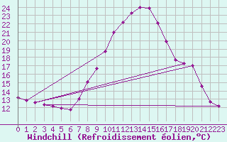 Courbe du refroidissement olien pour Ried Im Innkreis