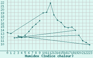 Courbe de l'humidex pour Visp