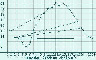 Courbe de l'humidex pour Pinoso