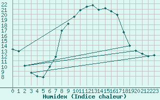 Courbe de l'humidex pour Dudince