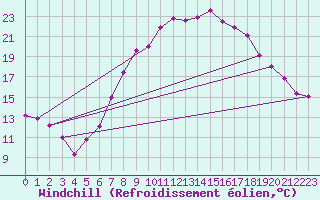 Courbe du refroidissement olien pour Harburg