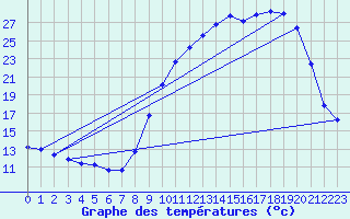 Courbe de tempratures pour Le-Vigeant (86)