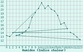 Courbe de l'humidex pour Skalmen Fyr