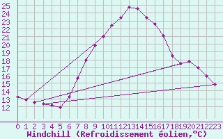 Courbe du refroidissement olien pour Krimml