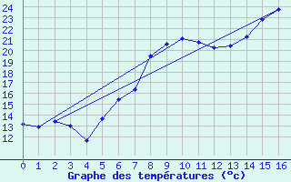 Courbe de tempratures pour Psi Wuerenlingen