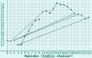 Courbe de l'humidex pour Kubschuetz, Kr. Baut