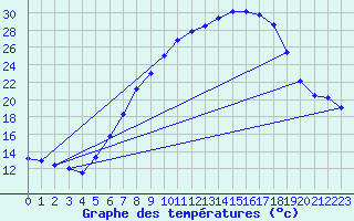 Courbe de tempratures pour Gsgen