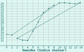 Courbe de l'humidex pour Bad Tazmannsdorf