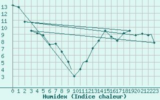 Courbe de l'humidex pour Kapuskasing, Ont.