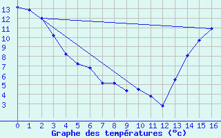 Courbe de tempratures pour Roquemaure