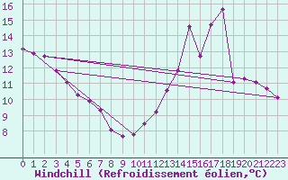 Courbe du refroidissement olien pour Sandillon (45)