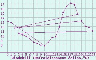 Courbe du refroidissement olien pour Belfort-Dorans (90)