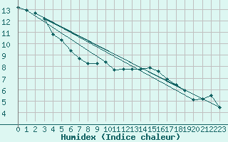 Courbe de l'humidex pour Saint-Quentin (02)