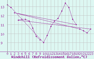 Courbe du refroidissement olien pour Cap Bar (66)