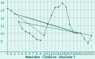 Courbe de l'humidex pour Beauvais (60)