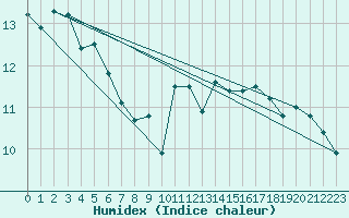 Courbe de l'humidex pour Ile de Groix (56)