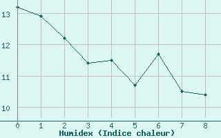 Courbe de l'humidex pour Strahan Airport Aws