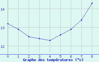 Courbe de tempratures pour Ruppertsecken