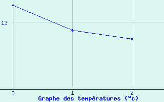 Courbe de tempratures pour Bloye (74)