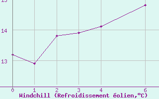 Courbe du refroidissement olien pour Stilbaai