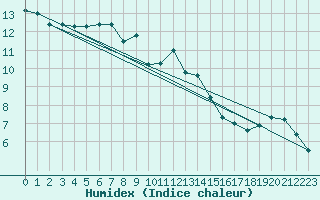 Courbe de l'humidex pour Parnu