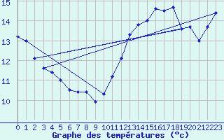 Courbe de tempratures pour Lormes (58)