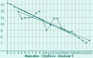 Courbe de l'humidex pour Perpignan (66)