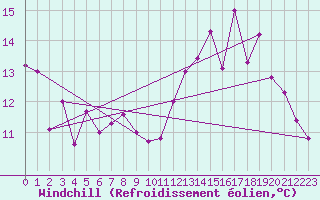 Courbe du refroidissement olien pour Grenoble/St-Etienne-St-Geoirs (38)