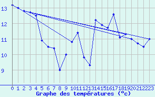Courbe de tempratures pour Colombier Jeune (07)