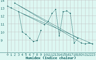 Courbe de l'humidex pour Silly (Be)