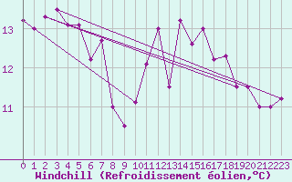 Courbe du refroidissement olien pour Ploudalmezeau (29)
