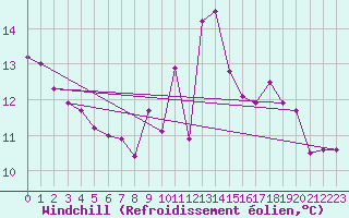 Courbe du refroidissement olien pour Lorient (56)