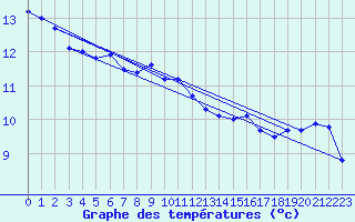 Courbe de tempratures pour Fichtelberg