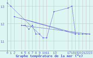 Courbe de temprature de la mer  pour le bateau BATFR27