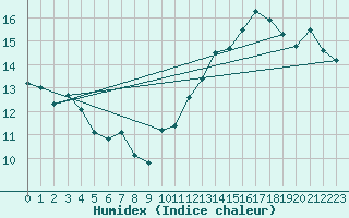 Courbe de l'humidex pour Locarno (Sw)