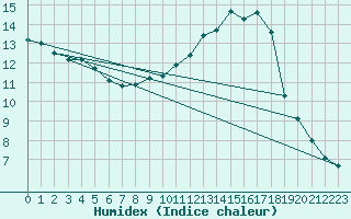 Courbe de l'humidex pour Roellbach