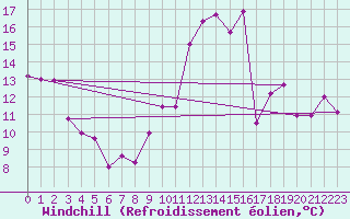 Courbe du refroidissement olien pour Baza Cruz Roja