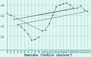 Courbe de l'humidex pour Stabroek