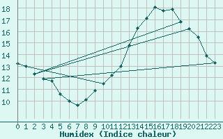 Courbe de l'humidex pour Jan (Esp)