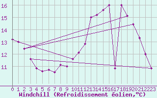 Courbe du refroidissement olien pour Saint-Brieuc (22)