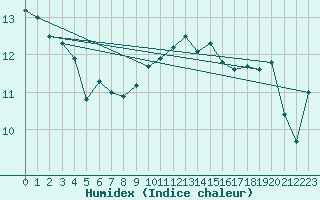 Courbe de l'humidex pour Ringendorf (67)