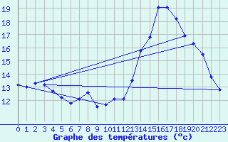 Courbe de tempratures pour Treize-Vents (85)